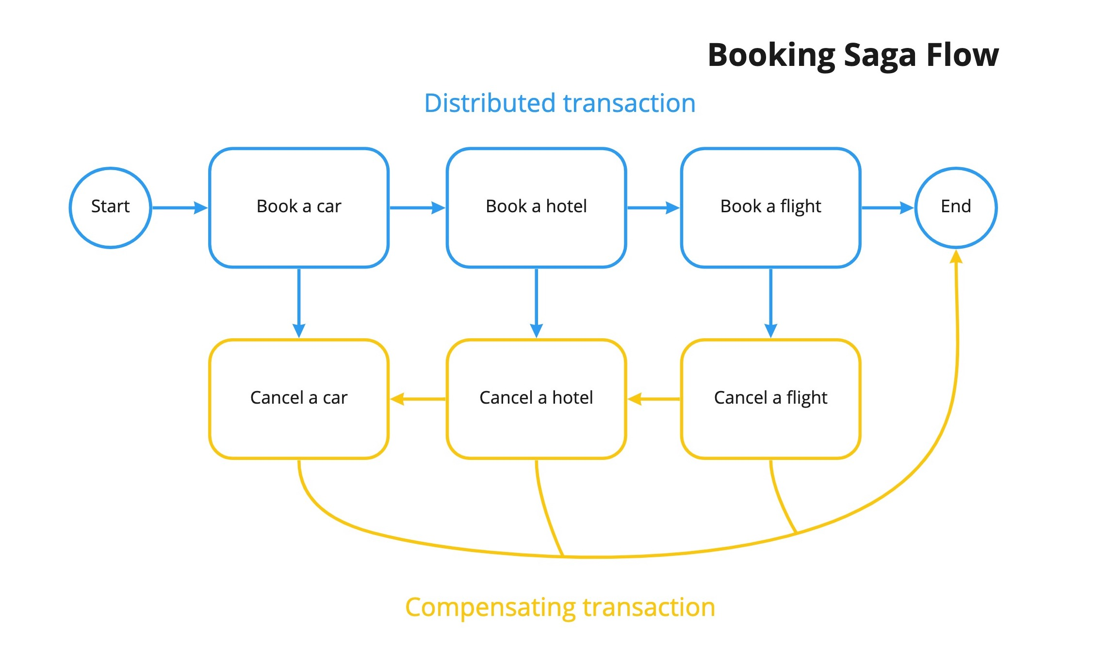 Booking saga flow